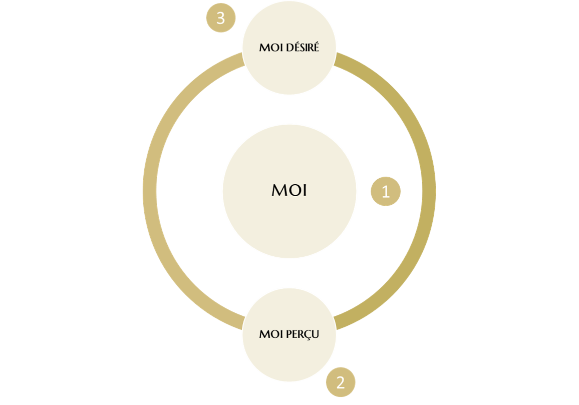 "Découvrez l'essence profonde de votre identité à travers l'exploration des trois facettes de l'être : le Moi Intérieur, le Moi Perçu et le Moi Désiré.